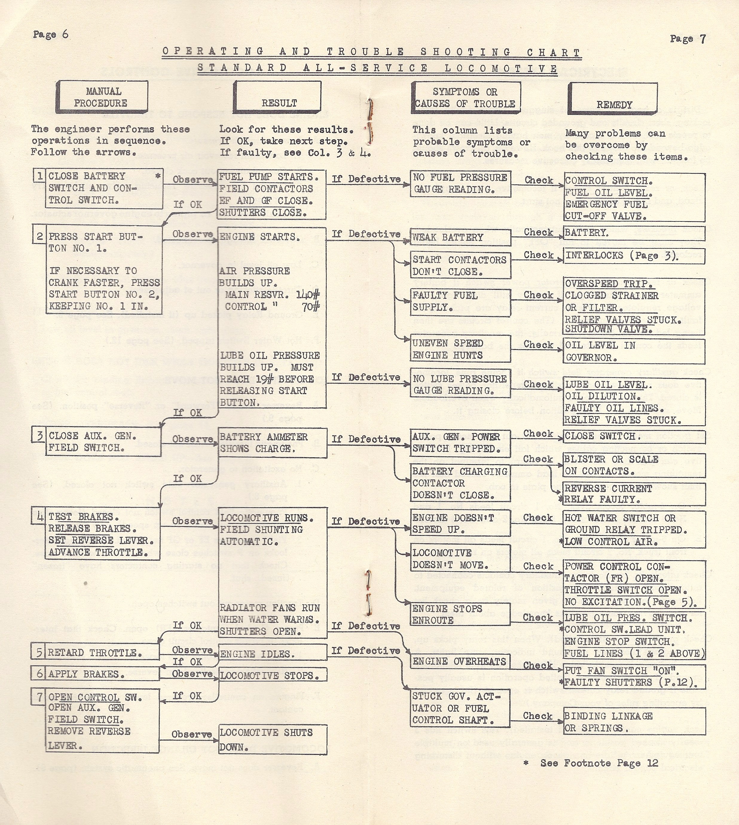 Tree Diagnosis Chart
